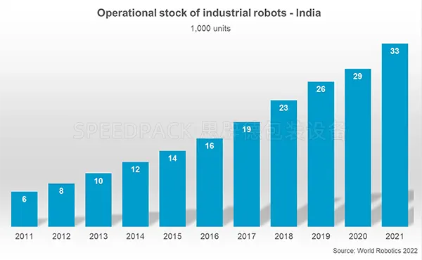印度工业机器人运营存量创历史新高