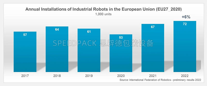 德国、意大利、法国、西班牙和波兰2022年工业机器人安装量占欧盟70%