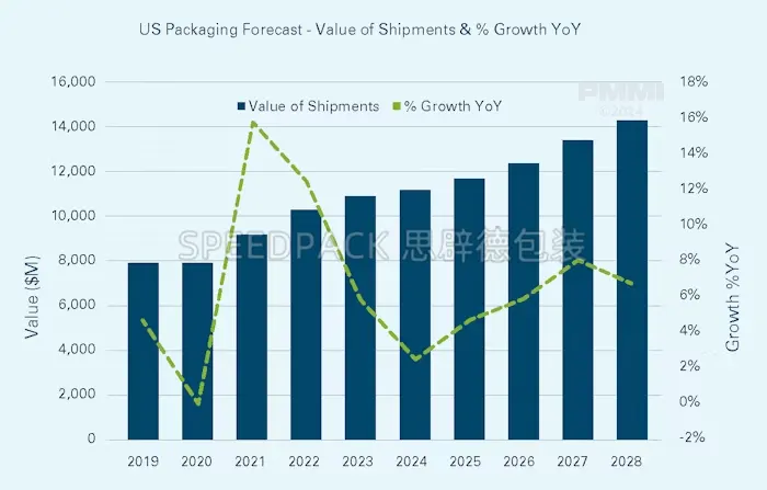 美國包裝機械市場可能會出現(xiàn)自2020年以來最慢的增長