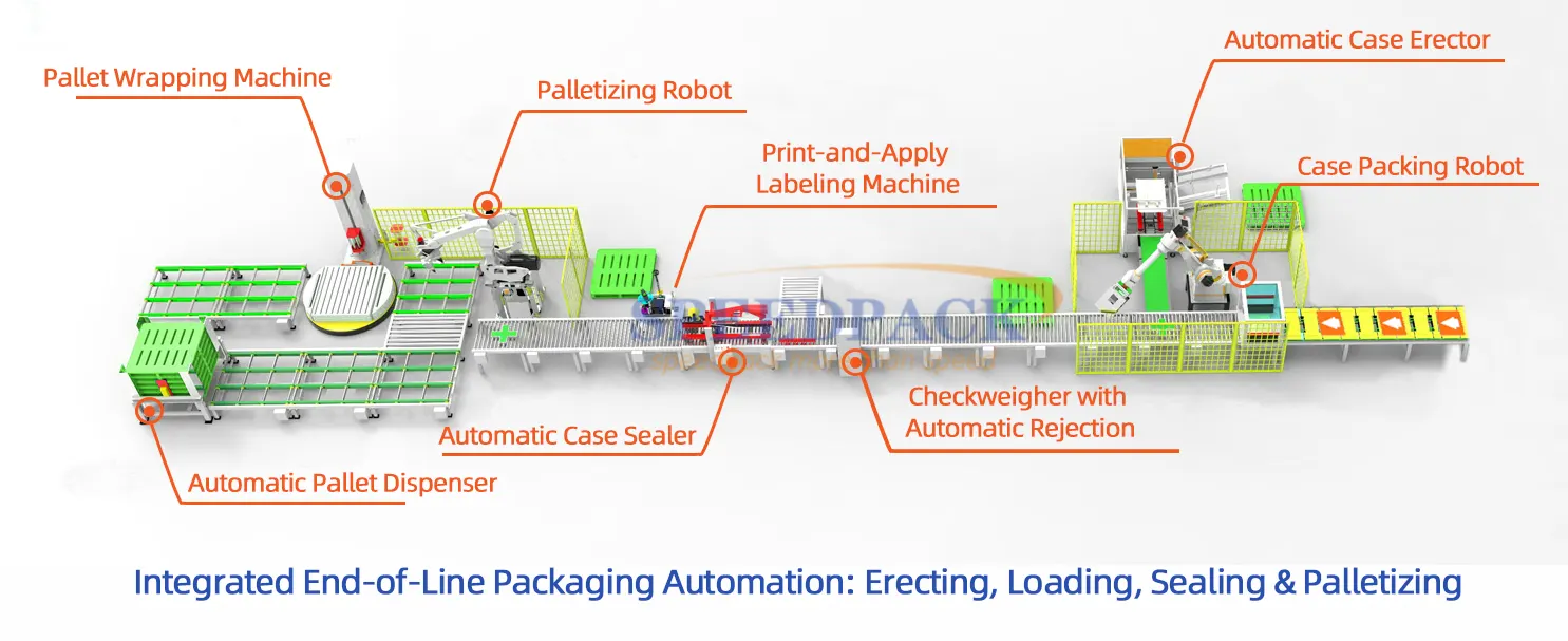 Integrated End-of-Line Packaging Automation: Erecting, Loading, Sealing ...