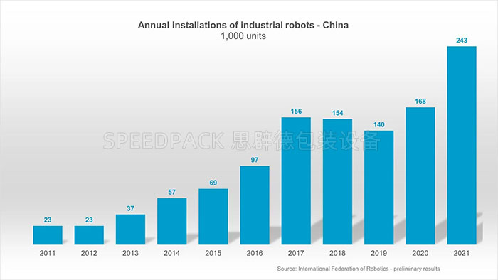 国际机器人联合会公布中国工业机器人市场2021数据