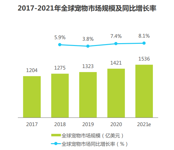 2017-2021年全球?qū)櫸锸袌鲆?guī)模及同比增長率