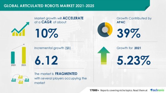 2021-2025 年全球铰接式关节机器人市场规模将增加61.2 亿美元 年增长率约为10%